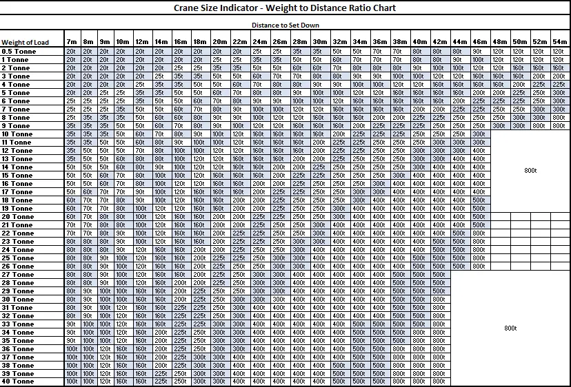 Crane size indicator weight to distance ratio chart